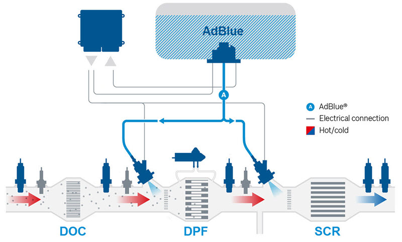 AdBlue,scr,DPF,ουρία,digiparts,σεμινάριο,τεχνικά σεμινάρια,